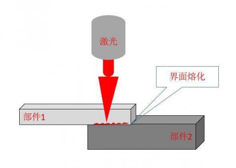 簡(jiǎn)要介紹激光塑料焊接工藝及材料的選擇