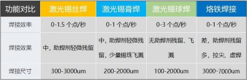 在激光錫焊中,焊盤如何選擇合適的焊料？