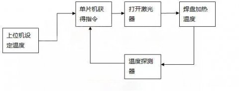 激光恒溫焊錫軟件保護(hù)被焊電子元件