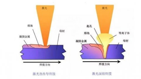 簡要分析激光錫焊的原理工藝流程和優(yōu)點